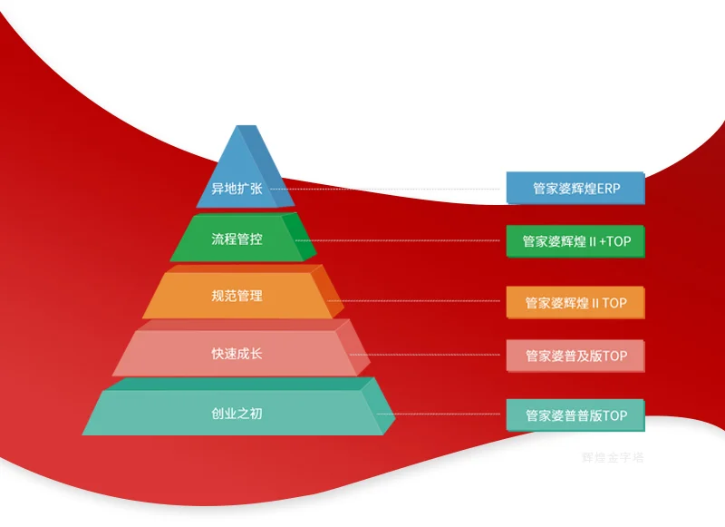 辉煌ERP · 产品体系配图