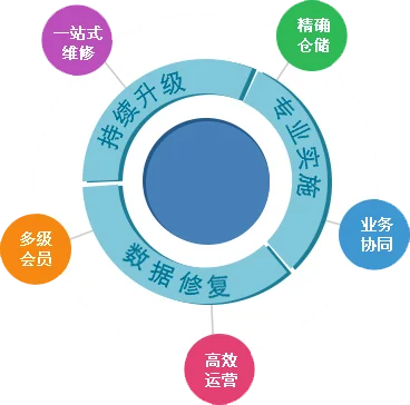 汽配汽修 · 应用价值配图
