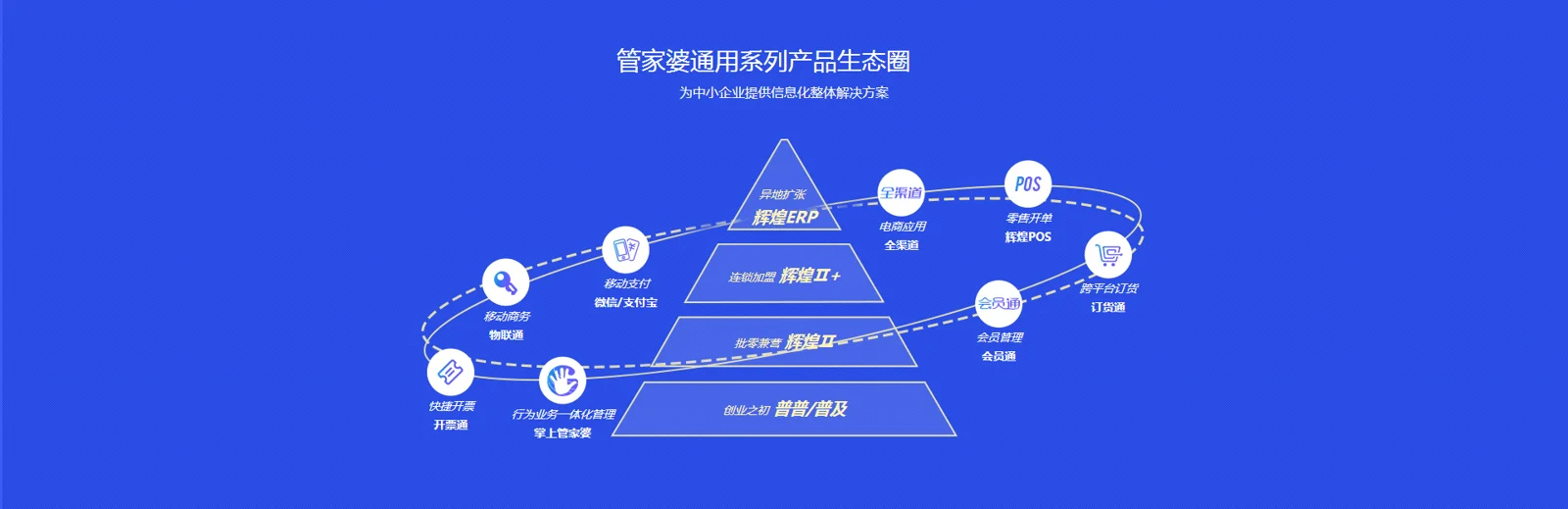 辉煌ERP · 产品体系配图