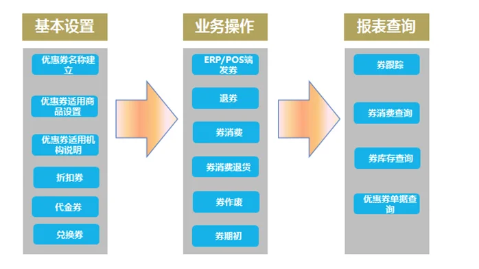 宁波管家婆软件：你的“券”再不用就过期了！