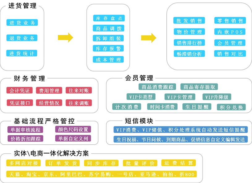 服装普及版 · 产品流程配图