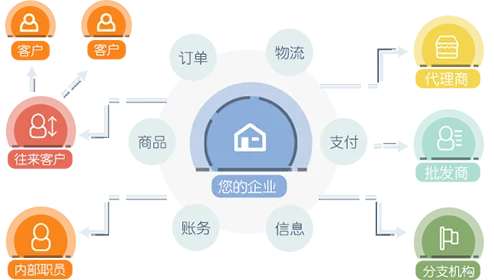 订货通 · 产品流程配图