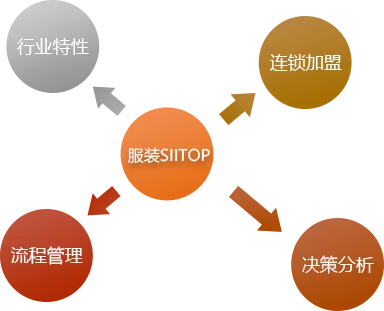 服装SII · 应用价值配图