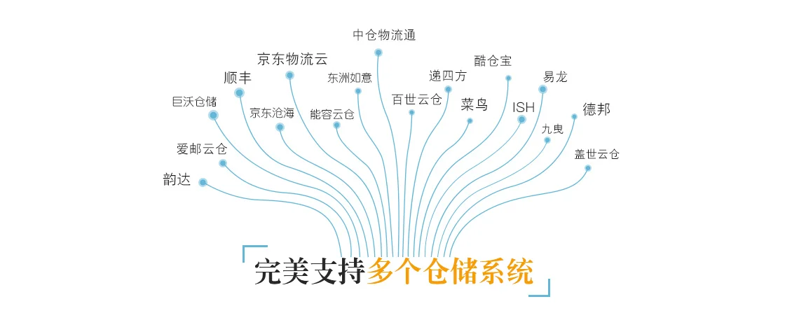 云ERP · 产品功能配图