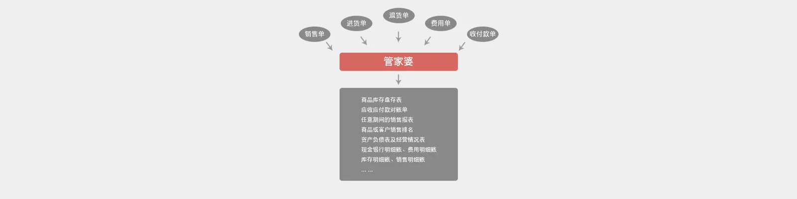 辉煌普普版 · 功能亮点配图