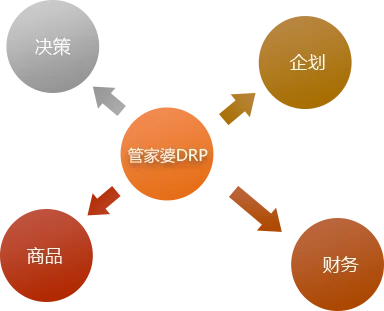 服装DRP · 应用价值配图