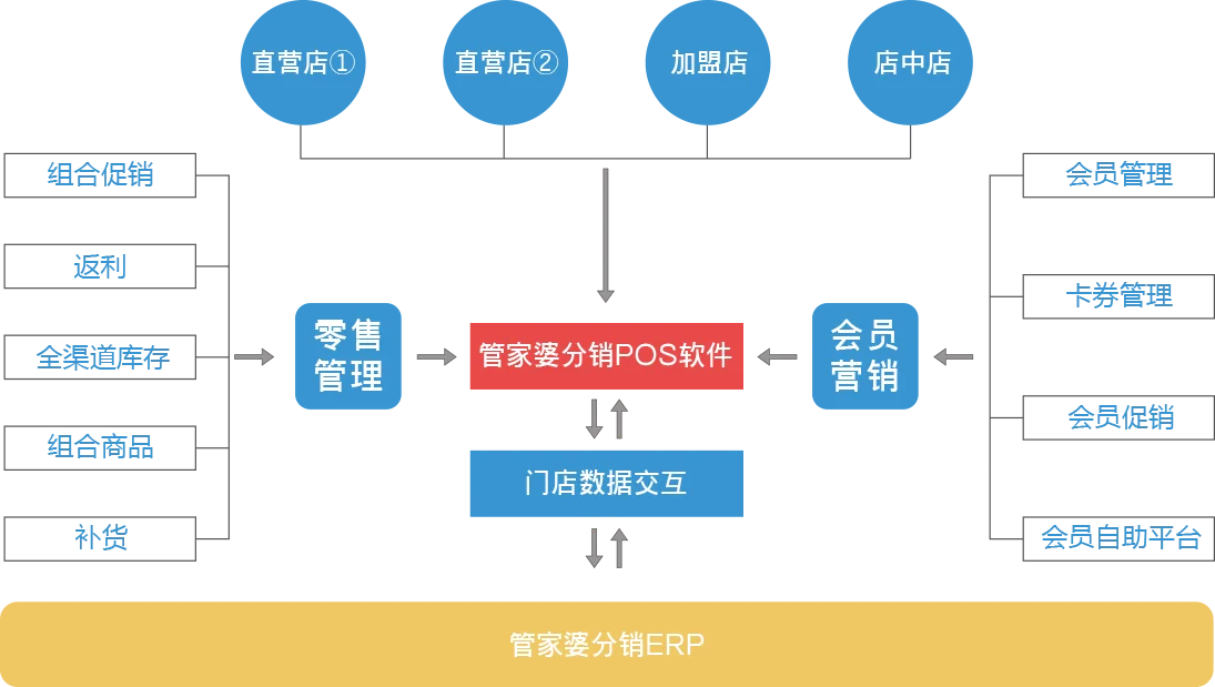 分销零售连锁 · 零售解决方案配图