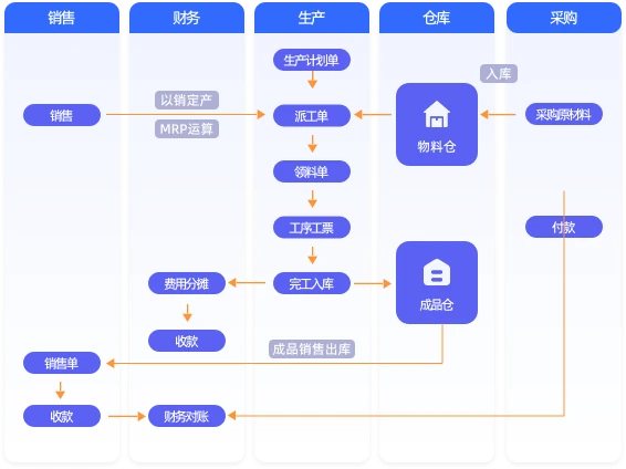 管家婆云辉煌智造Q5销售、财务、生产、仓库、采购业务流程